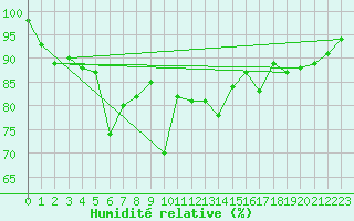 Courbe de l'humidit relative pour La Dle (Sw)