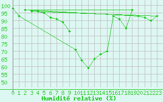 Courbe de l'humidit relative pour S. Giovanni Teatino