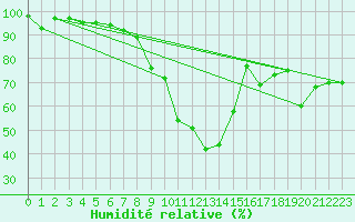 Courbe de l'humidit relative pour Valbella
