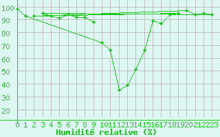 Courbe de l'humidit relative pour La Brvine (Sw)