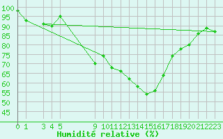 Courbe de l'humidit relative pour Carrion de Los Condes