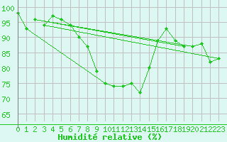 Courbe de l'humidit relative pour Jimbolia