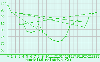 Courbe de l'humidit relative pour Claremorris