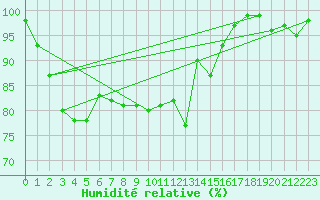 Courbe de l'humidit relative pour Tarifa