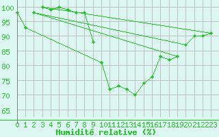 Courbe de l'humidit relative pour Offenbach Wetterpar