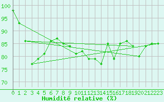 Courbe de l'humidit relative pour Plymouth (UK)
