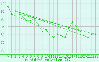 Courbe de l'humidit relative pour Albemarle