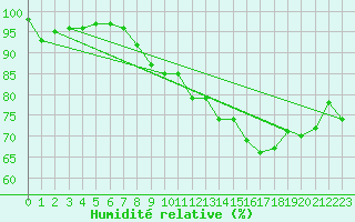 Courbe de l'humidit relative pour Roches Point