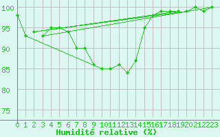 Courbe de l'humidit relative pour Berus