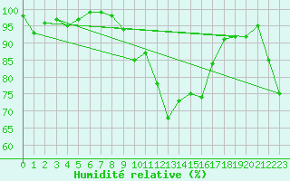 Courbe de l'humidit relative pour La Dle (Sw)