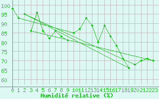 Courbe de l'humidit relative pour Crap Masegn