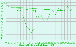Courbe de l'humidit relative pour Kars