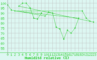 Courbe de l'humidit relative pour Tiaret