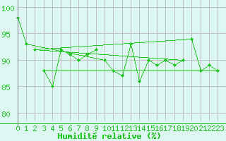 Courbe de l'humidit relative pour Schleiz