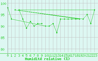 Courbe de l'humidit relative pour Leutkirch-Herlazhofen