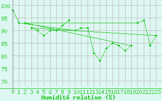 Courbe de l'humidit relative pour Quimper (29)