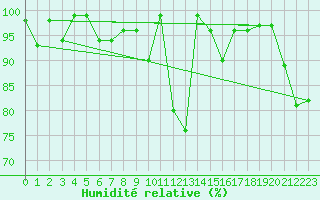 Courbe de l'humidit relative pour Piotta
