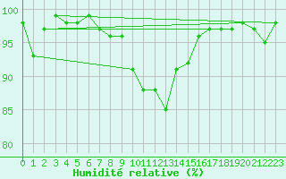 Courbe de l'humidit relative pour Stabio