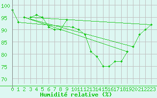 Courbe de l'humidit relative pour Teuschnitz