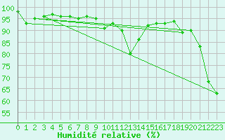 Courbe de l'humidit relative pour Warth