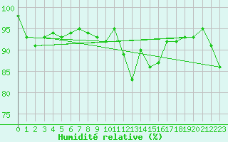 Courbe de l'humidit relative pour Cambrai / Epinoy (62)