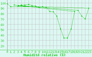 Courbe de l'humidit relative pour Robbia
