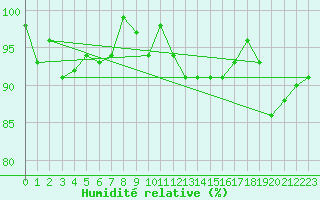 Courbe de l'humidit relative pour Tomtabacken