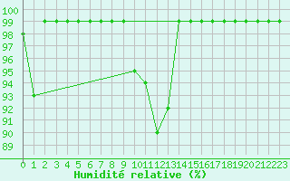 Courbe de l'humidit relative pour Giswil