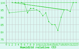 Courbe de l'humidit relative pour Meiningen