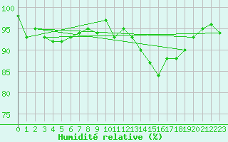 Courbe de l'humidit relative pour Als (30)