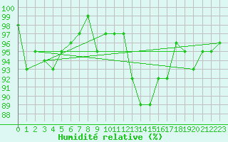 Courbe de l'humidit relative pour Deutschneudorf-Brued