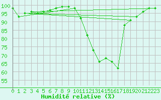 Courbe de l'humidit relative pour Brive-Souillac (19)