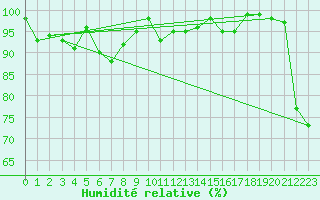 Courbe de l'humidit relative pour Corvatsch