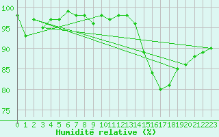Courbe de l'humidit relative pour Kenley