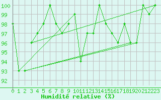 Courbe de l'humidit relative pour Titlis