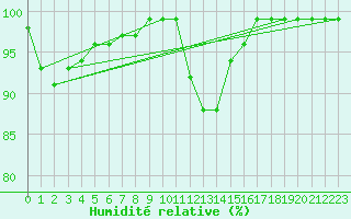 Courbe de l'humidit relative pour Courtelary