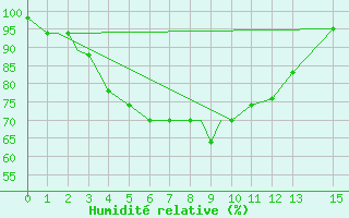 Courbe de l'humidit relative pour North Lakhimpur