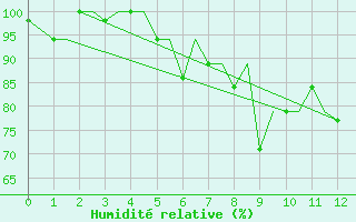 Courbe de l'humidit relative pour Imphal Tulihal