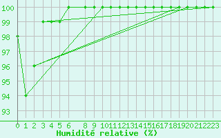 Courbe de l'humidit relative pour Bjornholt