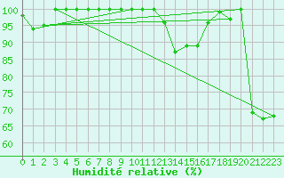 Courbe de l'humidit relative pour Le Touquet (62)