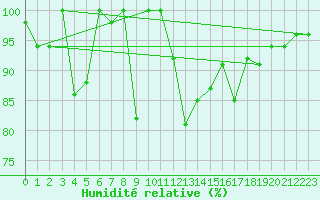 Courbe de l'humidit relative pour Ulrichen