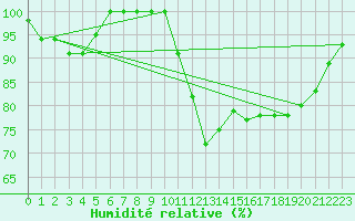 Courbe de l'humidit relative pour Zinnwald-Georgenfeld
