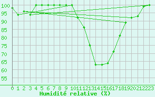 Courbe de l'humidit relative pour Tesseboelle
