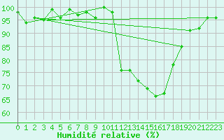 Courbe de l'humidit relative pour Bellefontaine (88)