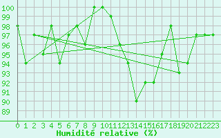 Courbe de l'humidit relative pour Thorigny (85)