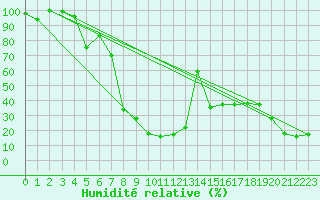 Courbe de l'humidit relative pour Titlis