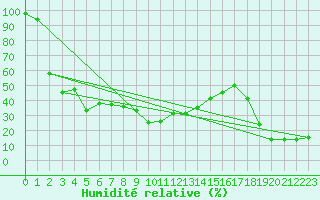 Courbe de l'humidit relative pour Kasprowy Wierch