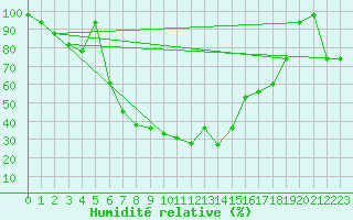 Courbe de l'humidit relative pour Catania / Sigonella
