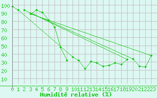 Courbe de l'humidit relative pour Crap Masegn