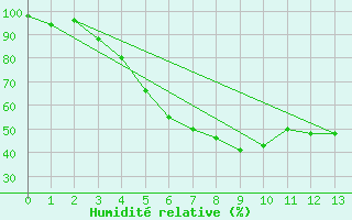 Courbe de l'humidit relative pour Helsinki Kumpula